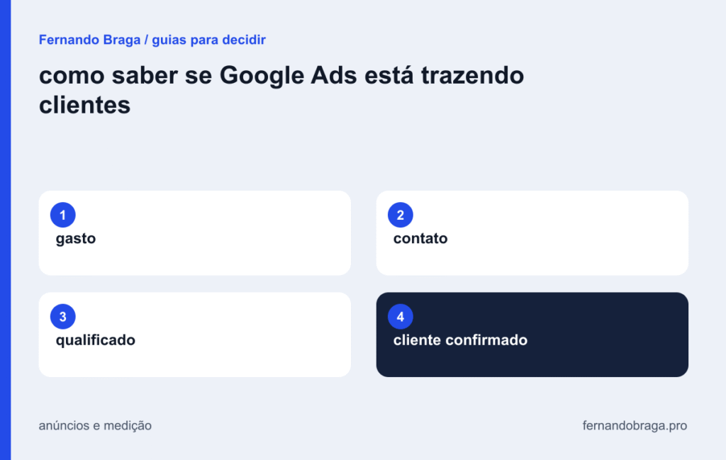 mapa visual: gasto / contato / qualificado / cliente confirmado