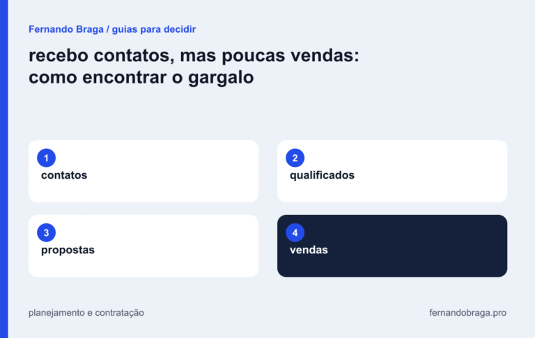 mapa visual: contatos / qualificados / propostas / vendas