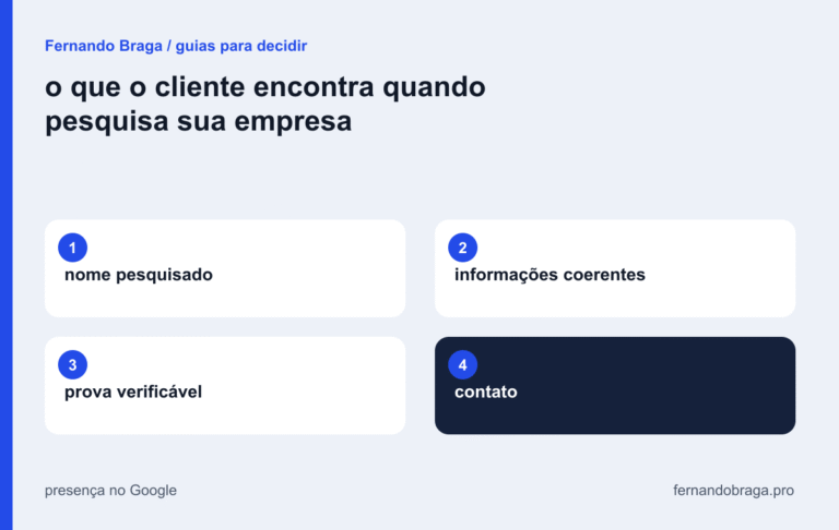 mapa visual: nome pesquisado / informações coerentes / prova verificável / contato