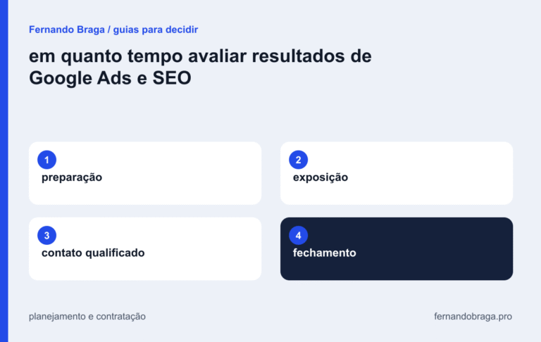mapa visual: preparação / exposição / contato qualificado / fechamento